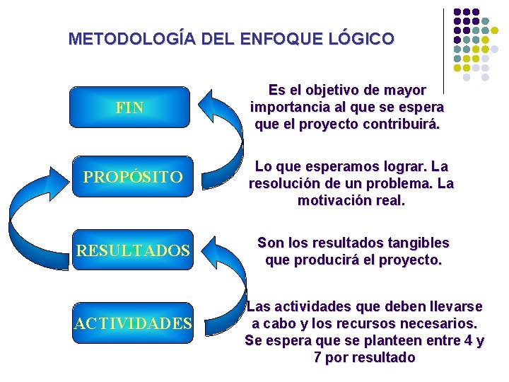 METODOLOGÍA DEL ENFOQUE LÓGICO FIN Es el objetivo de mayor importancia al que se