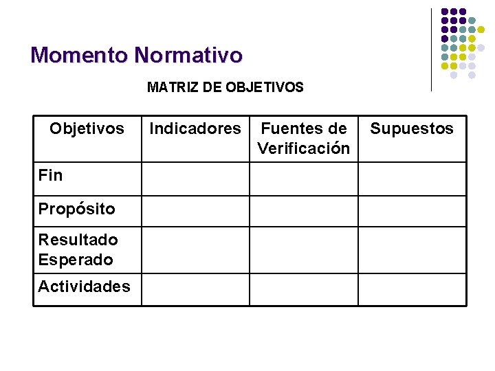 Momento Normativo MATRIZ DE OBJETIVOS Objetivos Fin Propósito Resultado Esperado Actividades Indicadores Fuentes de