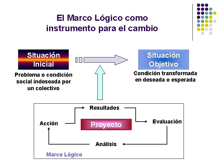 El Marco Lógico como instrumento para el cambio Situación Inicial Situación Objetivo Problema o