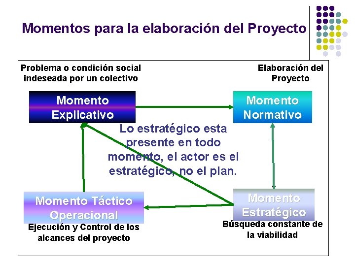 Momentos para la elaboración del Proyecto Problema o condición social indeseada por un colectivo