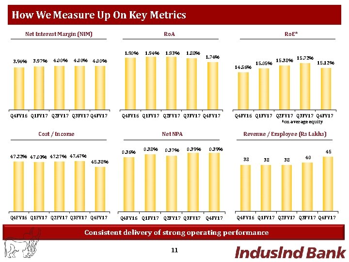 How We Measure Up On Key Metrics Net Interest Margin (NIM) Ro. A 1.