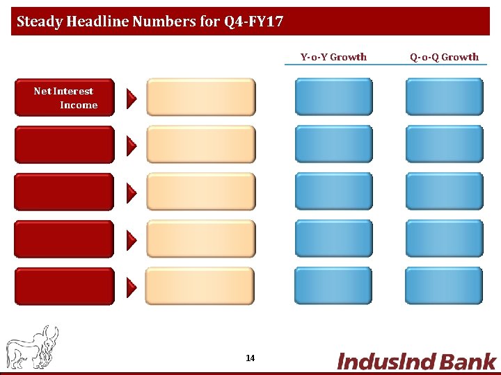 Steady Headline Numbers for Q 4 -FY 17 Y-o-Y Growth Q-o-Q Growth Rs 1,