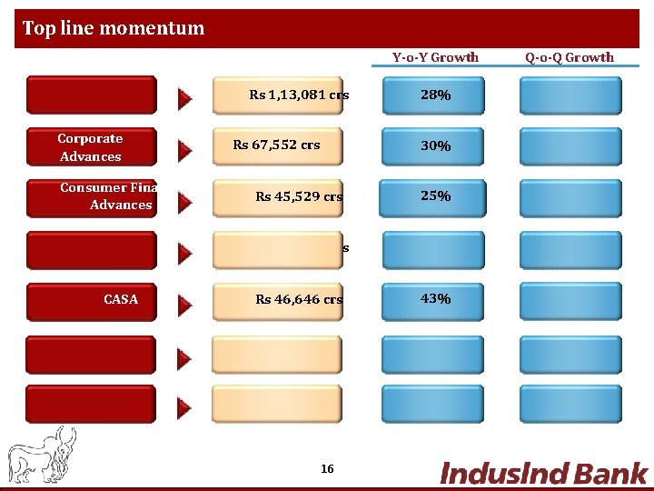 Top line momentum Advances Corporate Advances Rs 1, 13, 081 crs Rs 67, 552