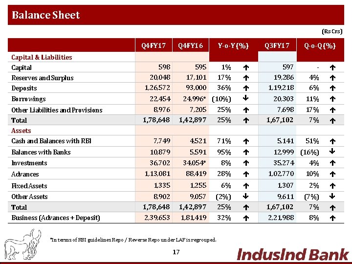 Balance Sheet (Rs Crs) Q 4 FY 17 Capital & Liabilities Capital Reserves and