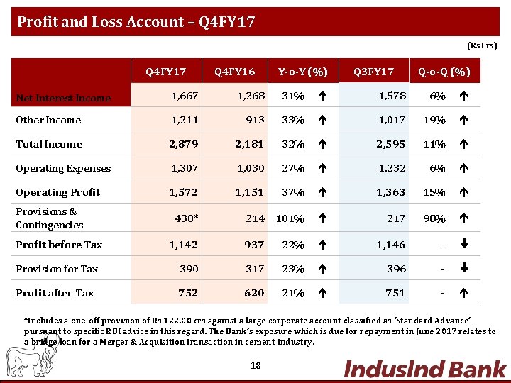 Profit and Loss Account – Q 4 FY 17 (Rs Crs) Q 4 FY