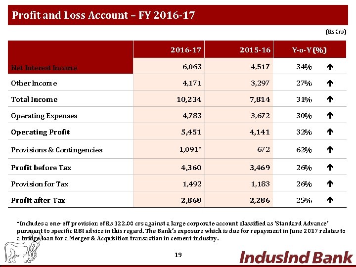 Profit and Loss Account – FY 2016 -17 (Rs Crs) 2016 -17 2015 -16