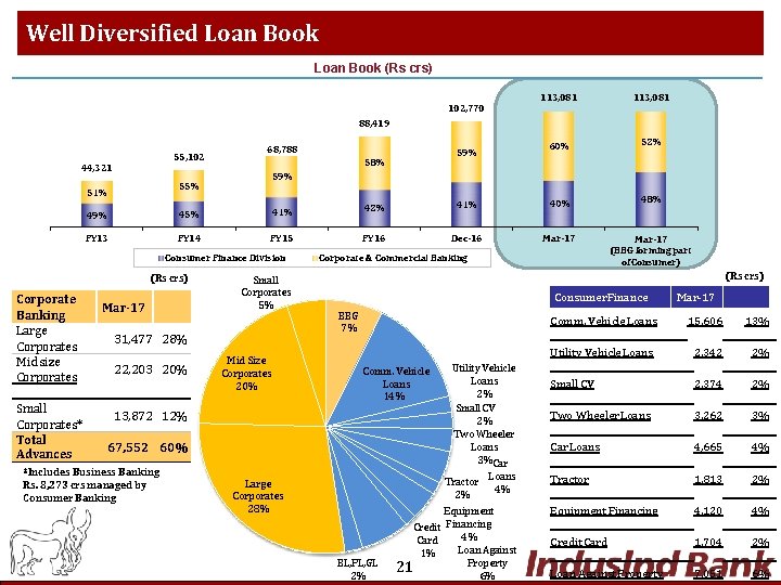 Well Diversified Loan Book (Rs crs) 102, 770 113, 081 60% 52% 88, 419