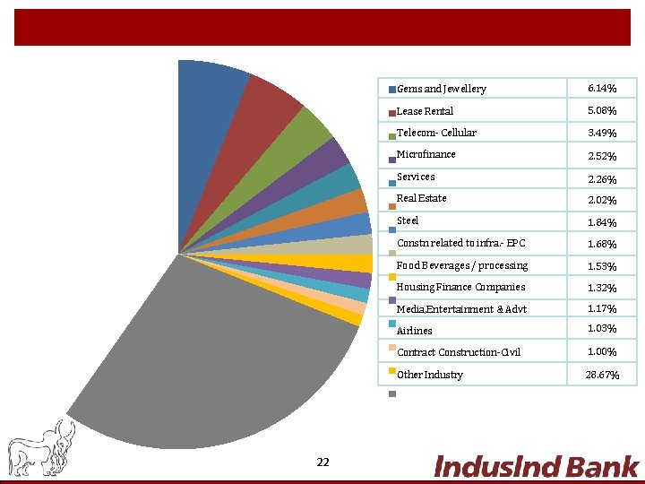 Diversified Corporate Loan Book 22 Gems and Jewellery 6. 14% Lease Rental 5. 08%