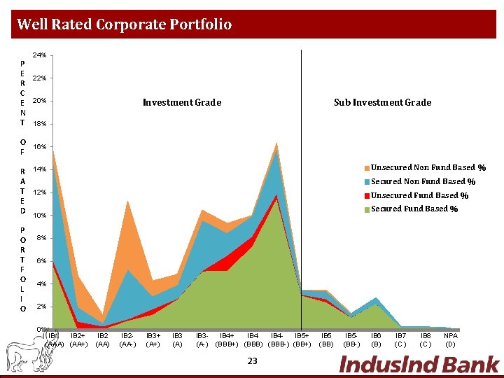 Well Rated Corporate Portfolio 24% P E 22% R C E 20% N T