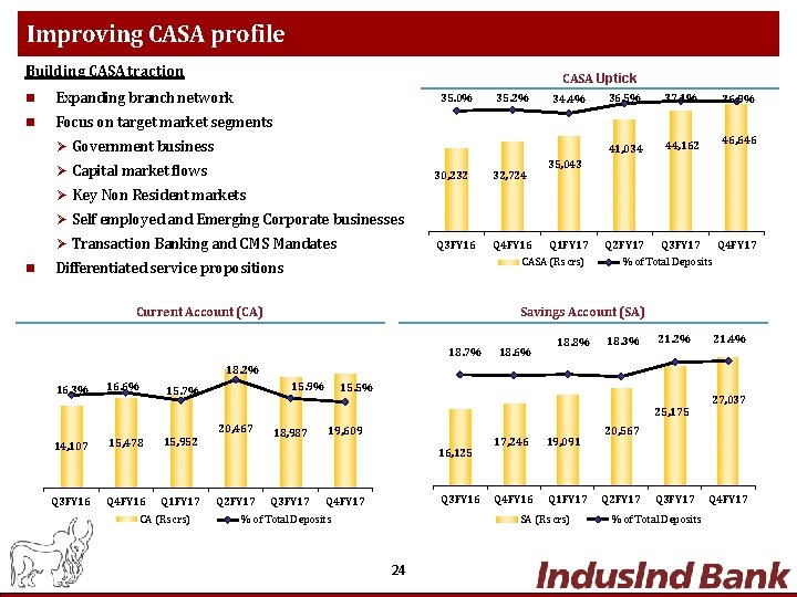 Improving CASA profile Building CASA traction CASA Uptick Expanding branch network Focus on target