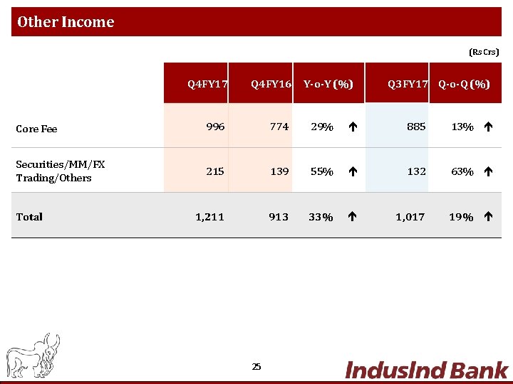 Other Income (Rs Crs) Q 4 FY 17 Q 4 FY 16 Y-o-Y (%)