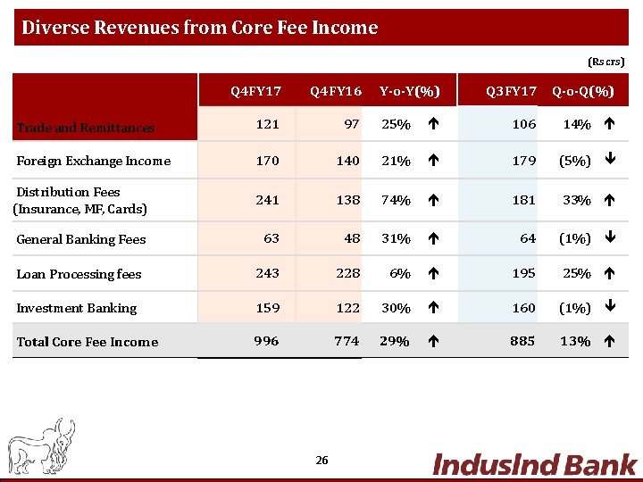 Diverse Revenues from Core Fee Income (Rs crs) Q 4 FY 17 Q 4