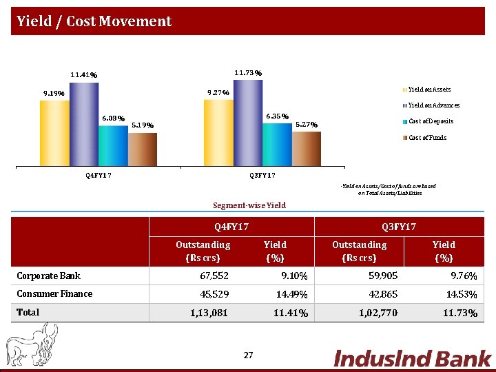 Yield / Cost Movement 11. 73% 11. 41% Yield on Assets 9. 27% 9.
