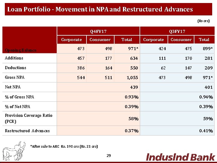 Loan Portfolio - Movement in NPA and Restructured Advances (Rs crs) Q 4 FY