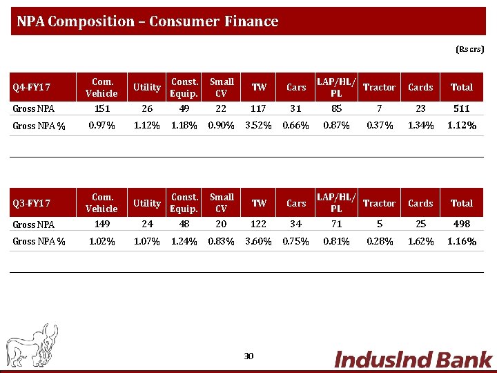 NPA Composition – Consumer Finance (Rs crs) Q 4 -FY 17 Com. Vehicle Utility