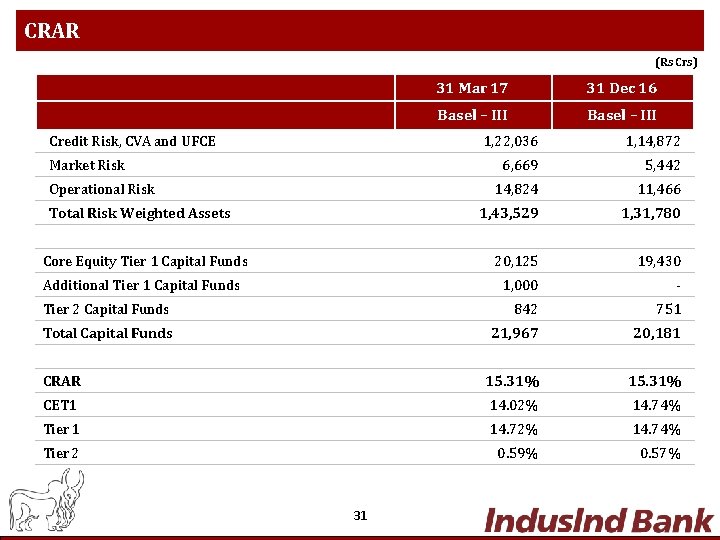 CRAR (Rs Crs) Credit Risk, CVA and UFCE 31 Mar 17 31 Dec 16