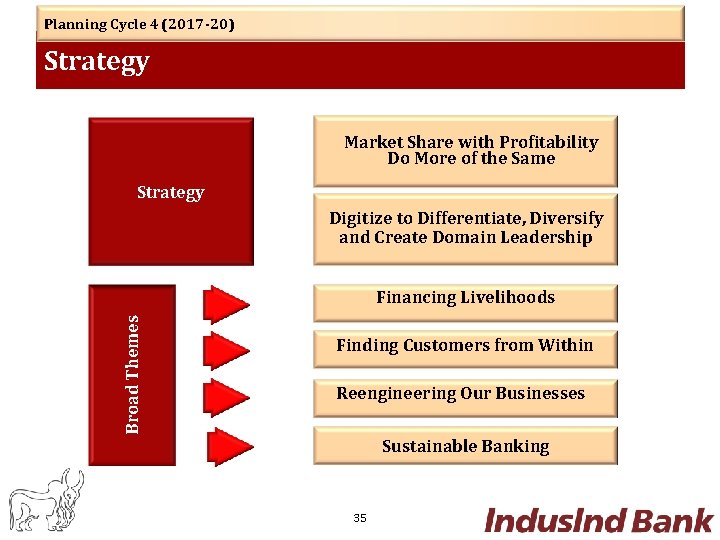 Planning Cycle 4 (2017 -20) Strategy Market Share with Profitability Do More of the