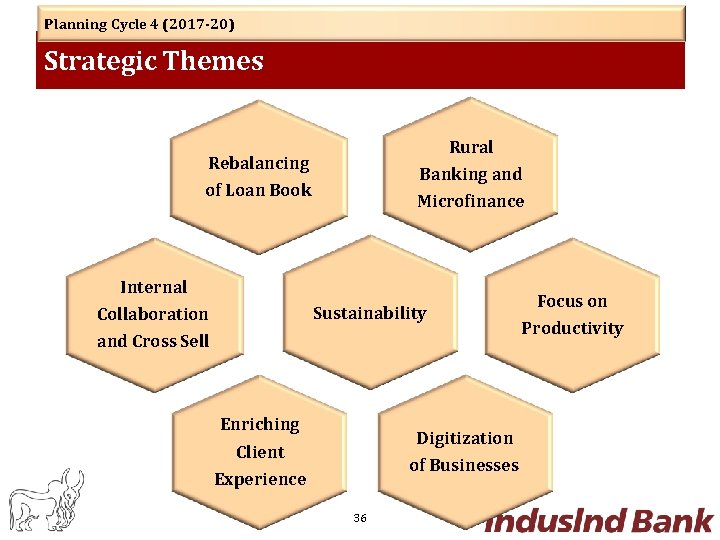 Planning Cycle 4 (2017 -20) Strategic Themes Rural Rebalancing Banking and Microfinance of Loan