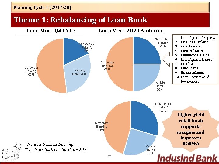 Planning Cycle 4 (2017 -20) Theme 1: Rebalancing of Loan Book Loan Mix –