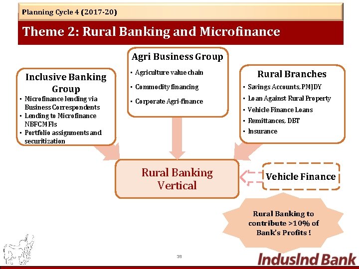 Planning Cycle 4 (2017 -20) Theme 2: Rural Banking and Microfinance Agri Business Group