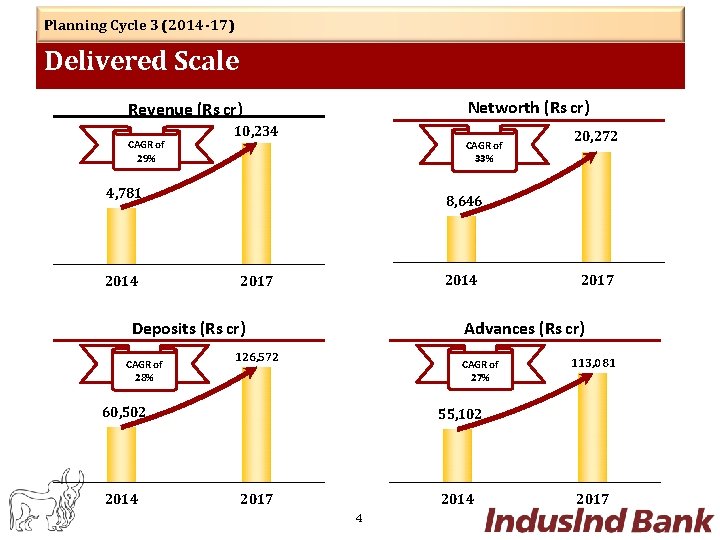 Planning Cycle 3 (2014 -17) Delivered Scale Networth (Rs cr) Revenue (Rs cr) CAGR