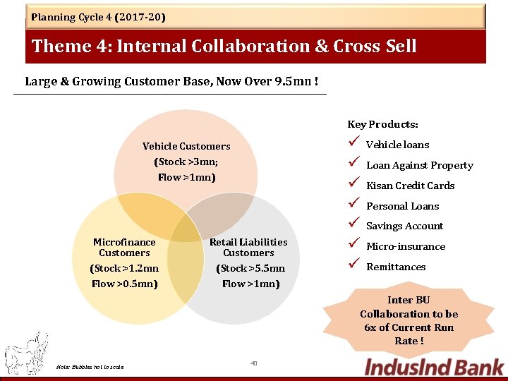 Planning Cycle 4 (2017 -20) Theme 4: Internal Collaboration & Cross Sell Large &