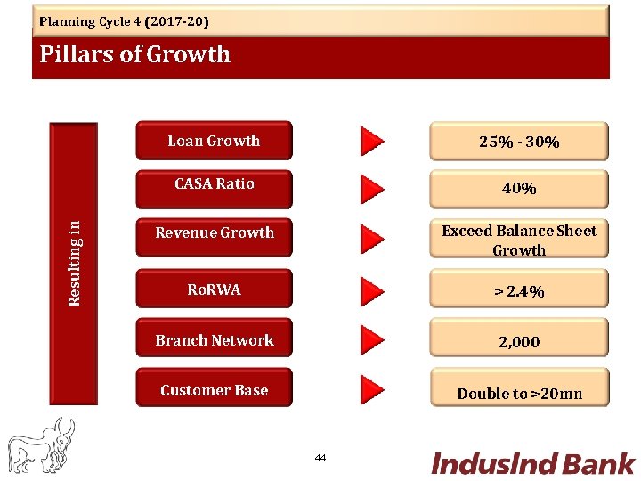 Planning Cycle 4 (2017 -20) Resulting in Pillars of Growth Loan Growth 25% -