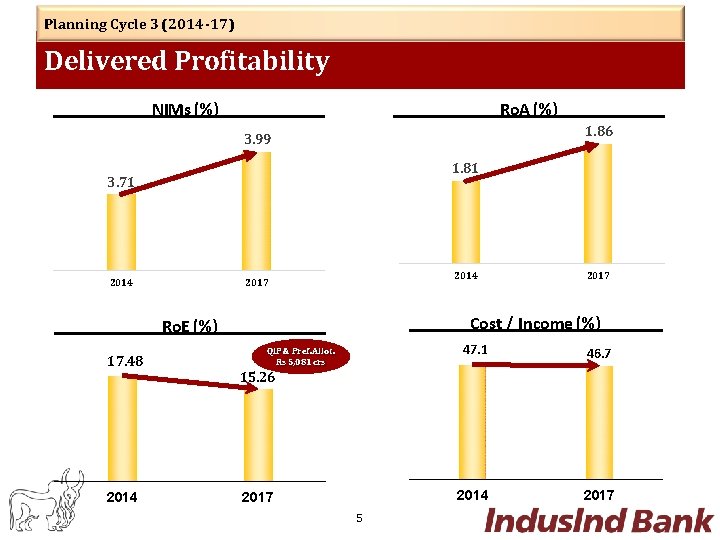 Planning Cycle 3 (2014 -17) Delivered Profitability Ro. A (%) NIMs (%) 1. 86