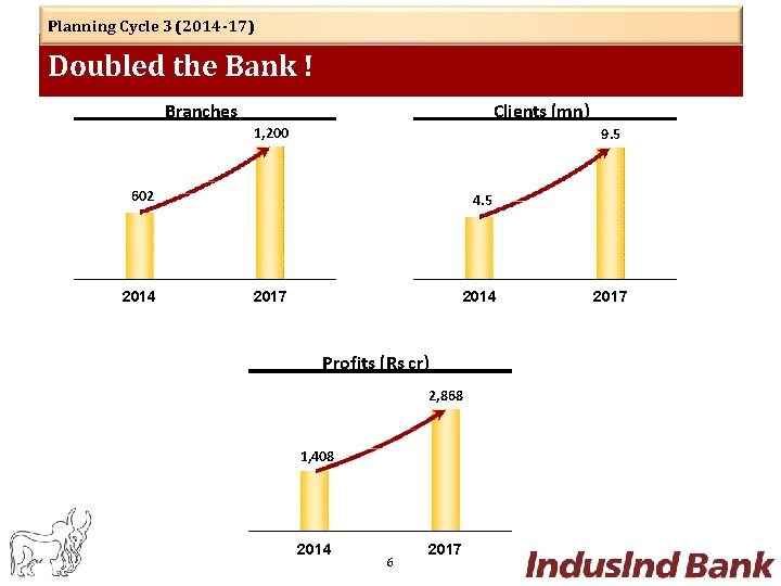 Planning Cycle 3 (2014 -17) Doubled the Bank ! Clients (mn) Branches 1, 200