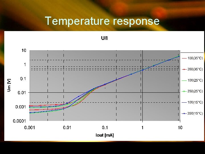 Temperature response 