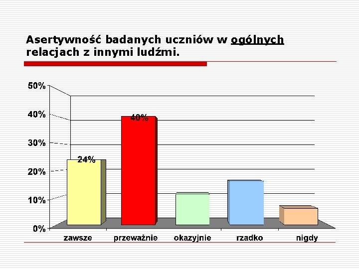 Asertywność badanych uczniów w ogólnych relacjach z innymi ludźmi. 