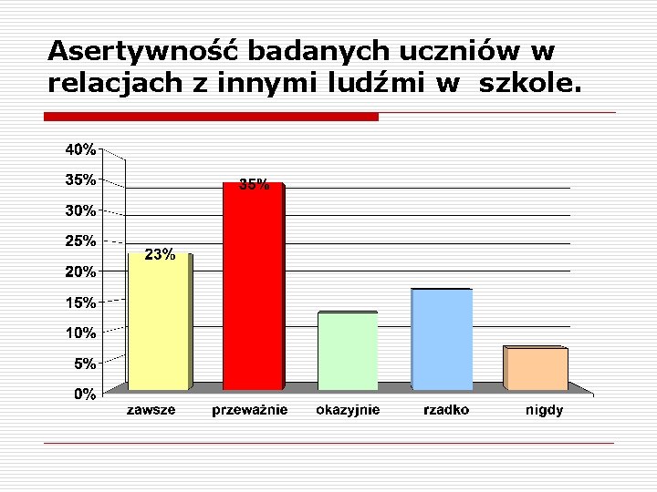 Asertywność badanych uczniów w relacjach z innymi ludźmi w szkole. 