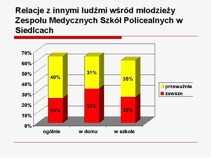 Relacje z innymi ludźmi wśród młodzieży Zespołu Medycznych Szkół Policealnych w Siedlcach 