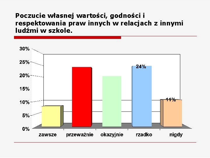 Poczucie własnej wartości, godności i respektowania praw innych w relacjach z innymi ludźmi w