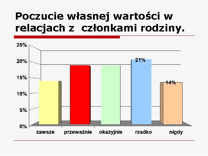 Poczucie własnej wartości w relacjach z członkami rodziny. 