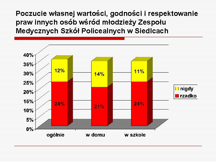 Poczucie własnej wartości, godności i respektowanie praw innych osób wśród młodzieży Zespołu Medycznych Szkół