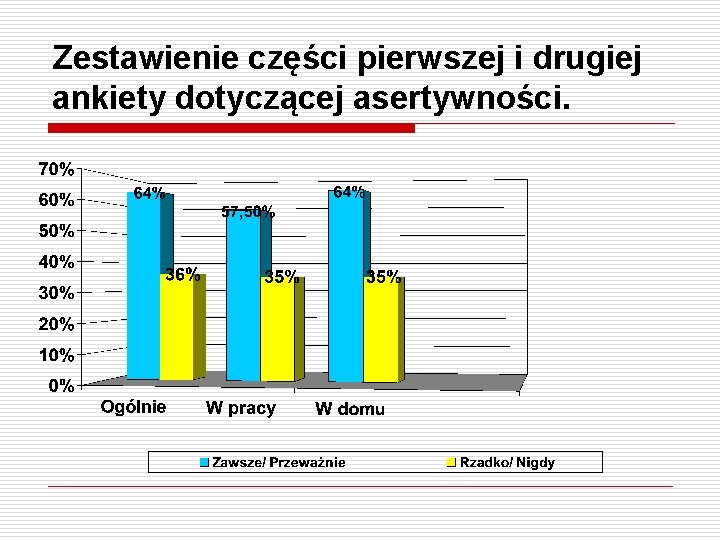 Zestawienie części pierwszej i drugiej ankiety dotyczącej asertywności. 