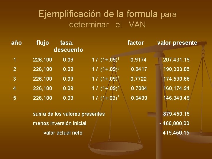 Ejemplificación de la formula para determinar el VAN año flujo tasa. descuento factor valor