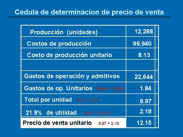 Cedula de determinacion de precio de venta 12, 288 Producción (unidades) Costos de producción