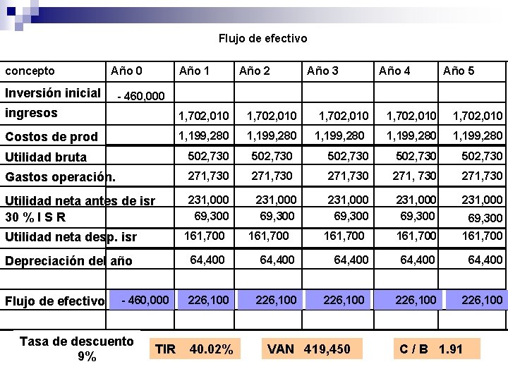 Flujo de efectivo concepto Año 0 Inversión inicial Año 1 Año 2 Año 3