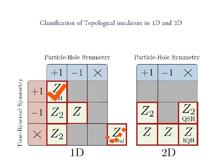 Classification of Topological insulators in 1 D and 2 D 