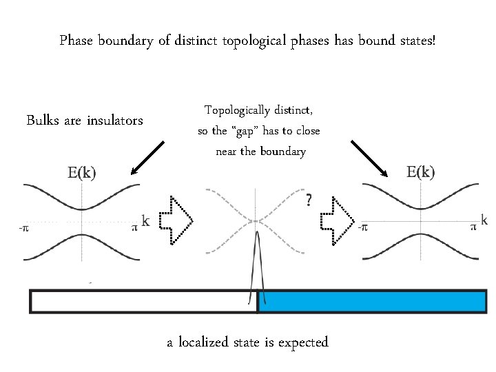 Phase boundary of distinct topological phases has bound states! Bulks are insulators Topologically distinct,