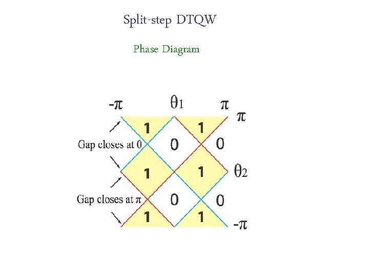 Split-step DTQW Phase Diagram 
