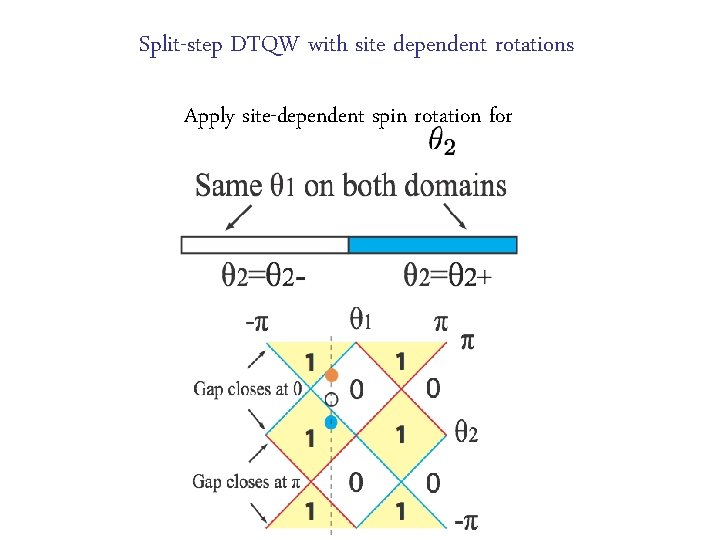 Split-step DTQW with site dependent rotations Apply site-dependent spin rotation for 