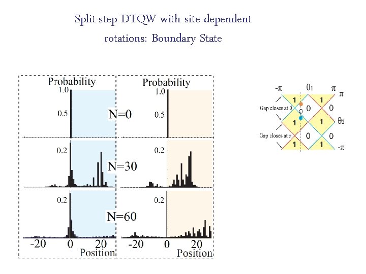 Split-step DTQW with site dependent rotations: Boundary State 