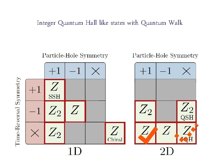 Integer Quantum Hall like states with Quantum Walk 
