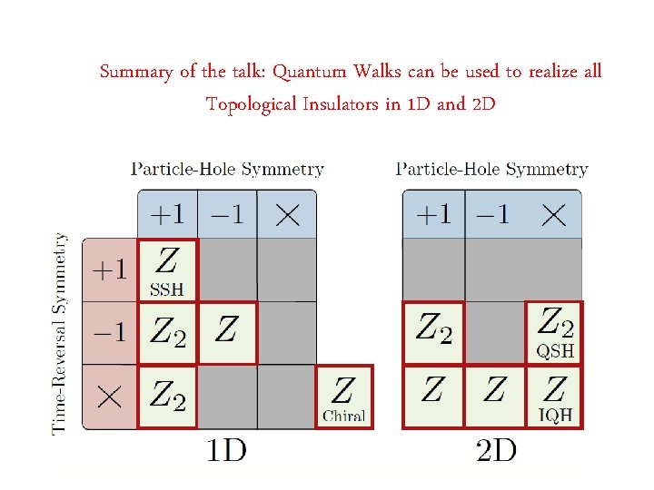 Summary of the talk: Quantum Walks can be used to realize all Topological Insulators