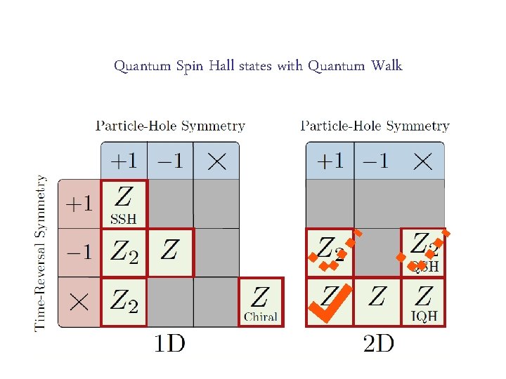 Quantum Spin Hall states with Quantum Walk 