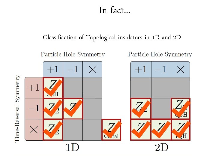 In fact. . . Classification of Topological insulators in 1 D and 2 D