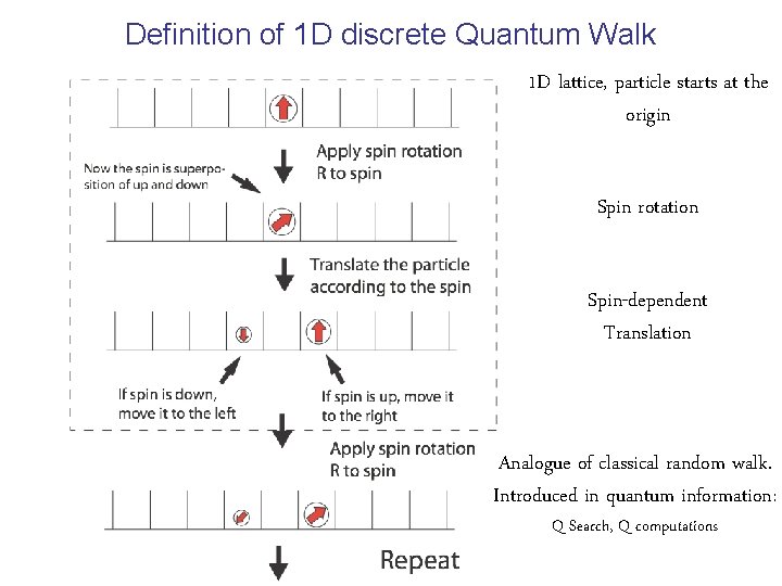Definition of 1 D discrete Quantum Walk 1 D lattice, particle starts at the